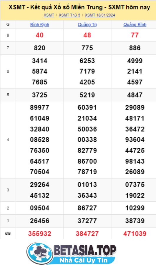 Kết quả xổ số miền Trung ngày 18-1-2024