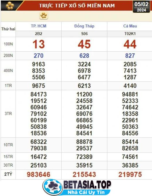Kết quả xổ số miền Nam ngày 5-2-2024