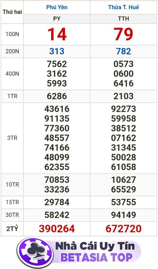 Kết quả xổ số miền Trung ngày 19-2-2024