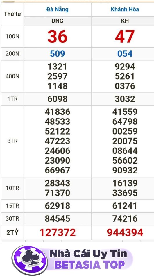 Kết quả xổ số miền Trung hôm nay ngày 28-2-2024