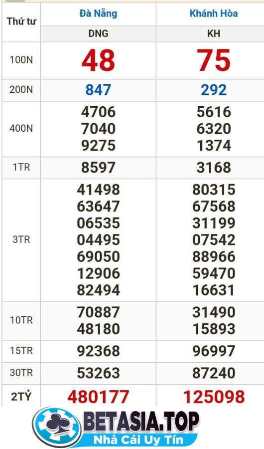 Kết quả xổ số miền Trung ngày 7-2-2024