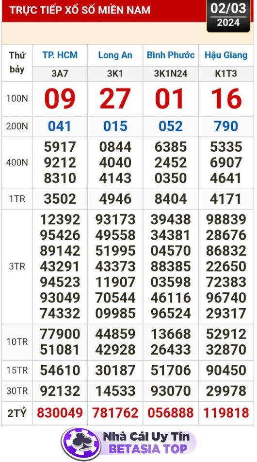 Kết quả xổ số miền Nam ngày 2-3-2024